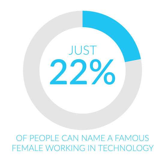 22% of people surveyed can name a famous woman in technology