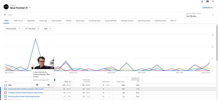 YouTube Stats Give Insight