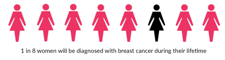 Breast Cancer Stats