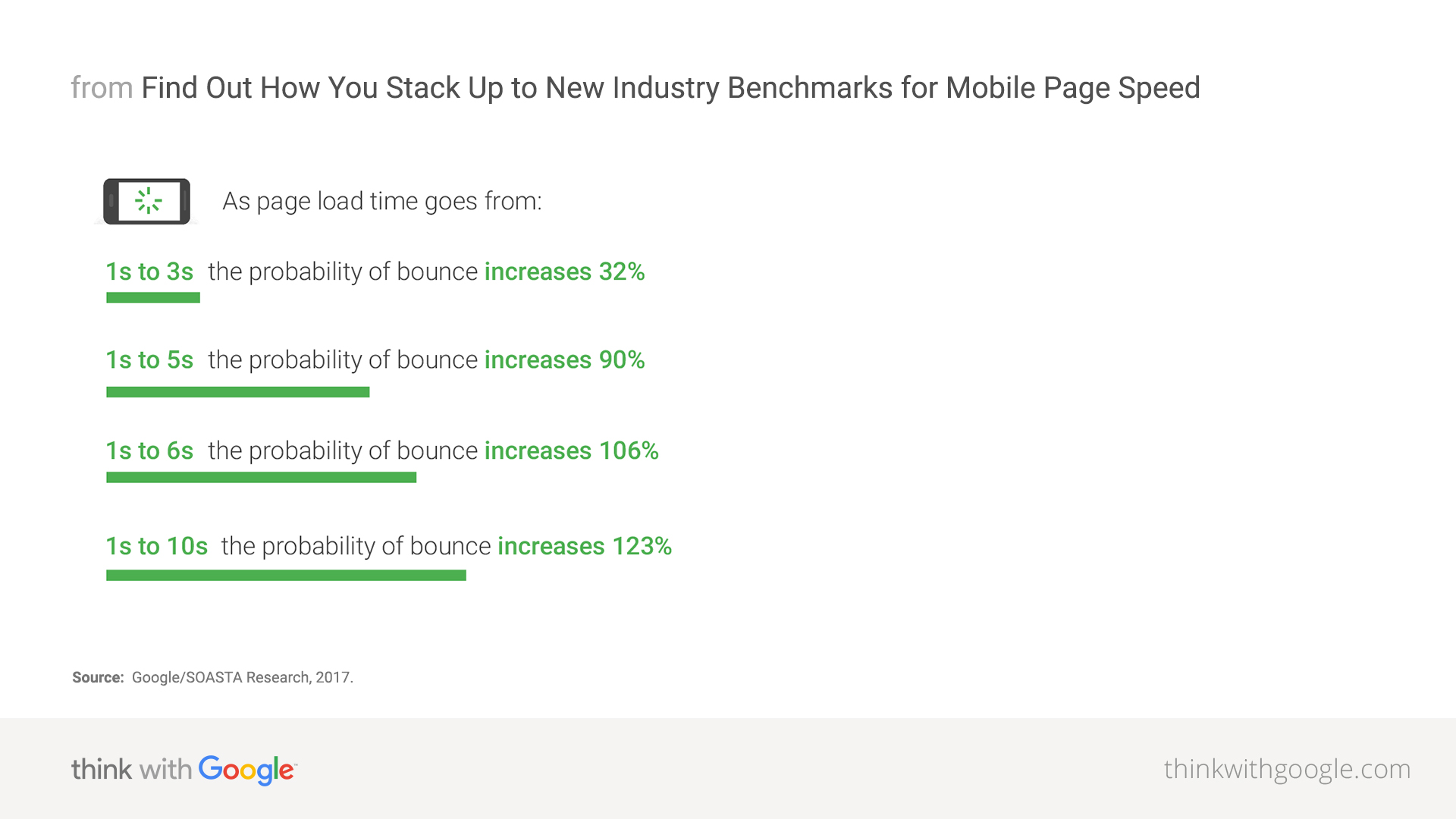 Impact of Mobile Load Time on Bounce Rates