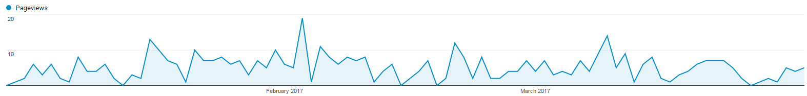 Blog Post Page Views Graph