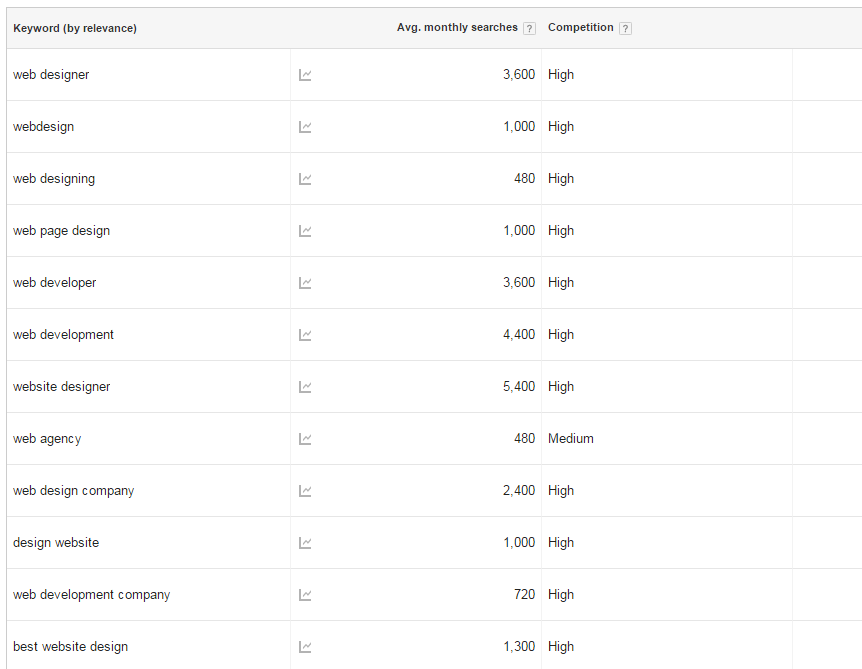 Research Keywords using Google Keyword Planner