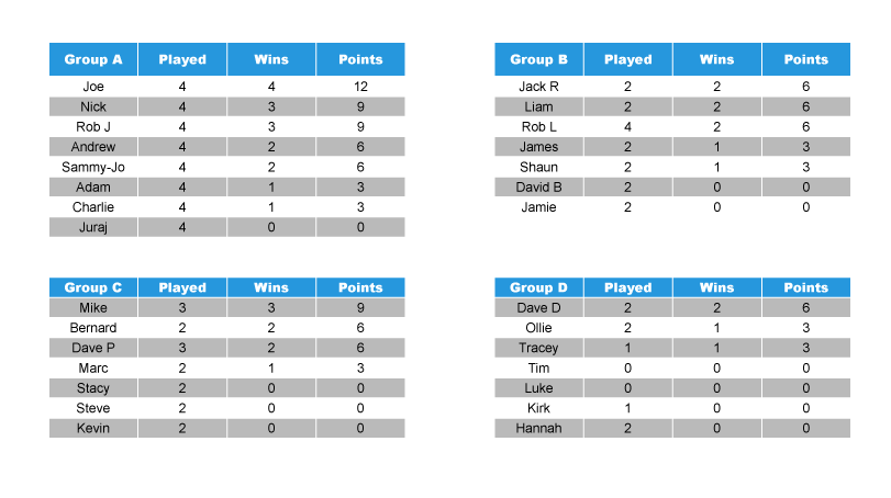 Pool tournament group stages. Points set during round 2. 